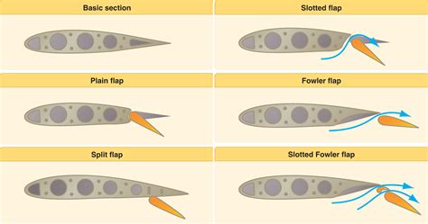 slotted flaps|slotted flap vs plain flap.
